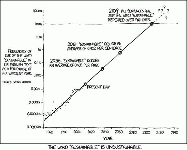 xkcd comic: The word sustainable is unsustainable