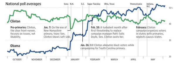 Timeline graph of Clinton and Obama poll averages