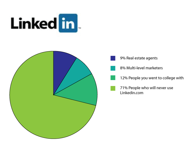 Pie chart of Linked-in members