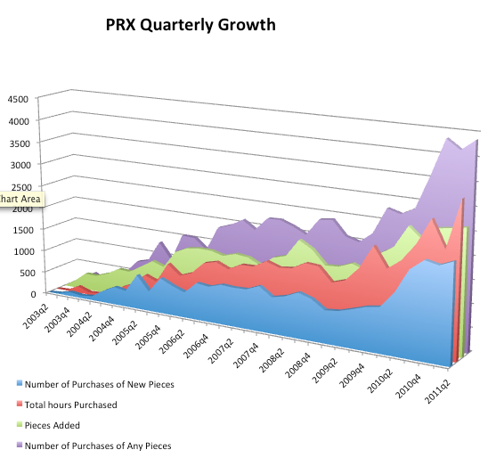 PRX Q2 2011 growth chart