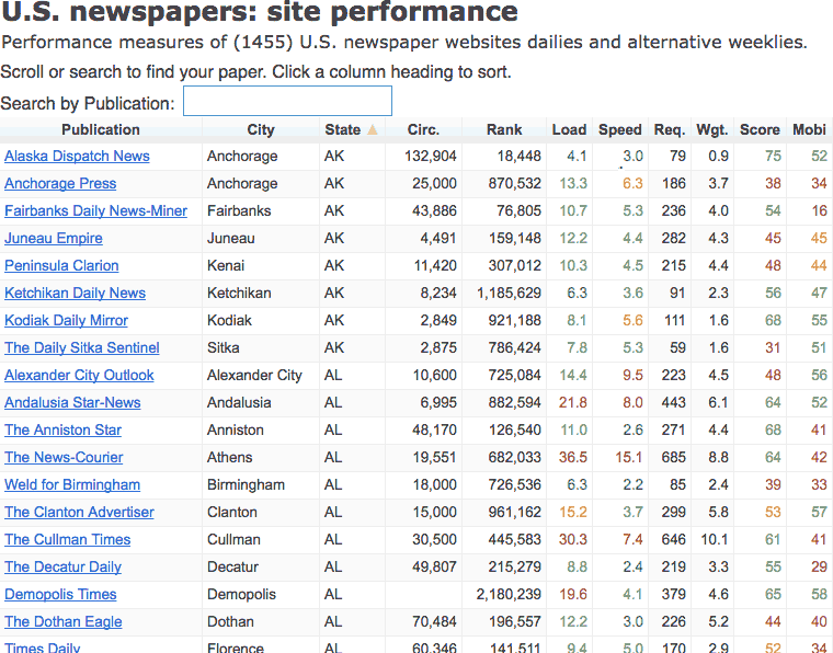 Table of news site performance measurements