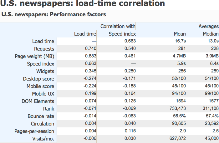 Load-times factors correlation matrix