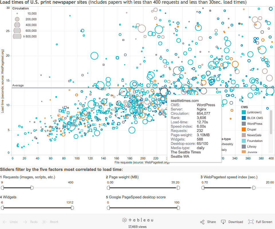 Scatter plot of news sites metrics